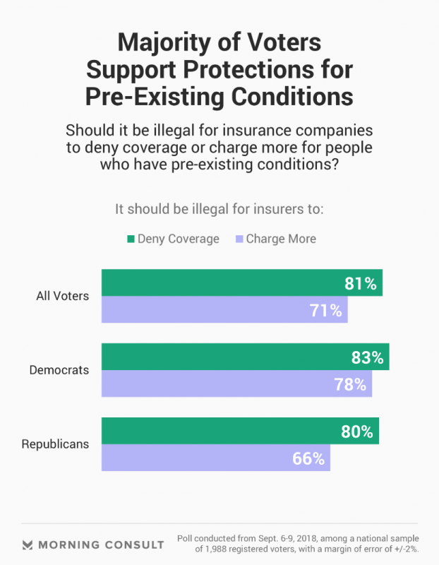 Pre Existing Condition Chart